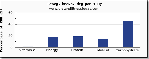 vitamin c and nutrition facts in gravy per 100g